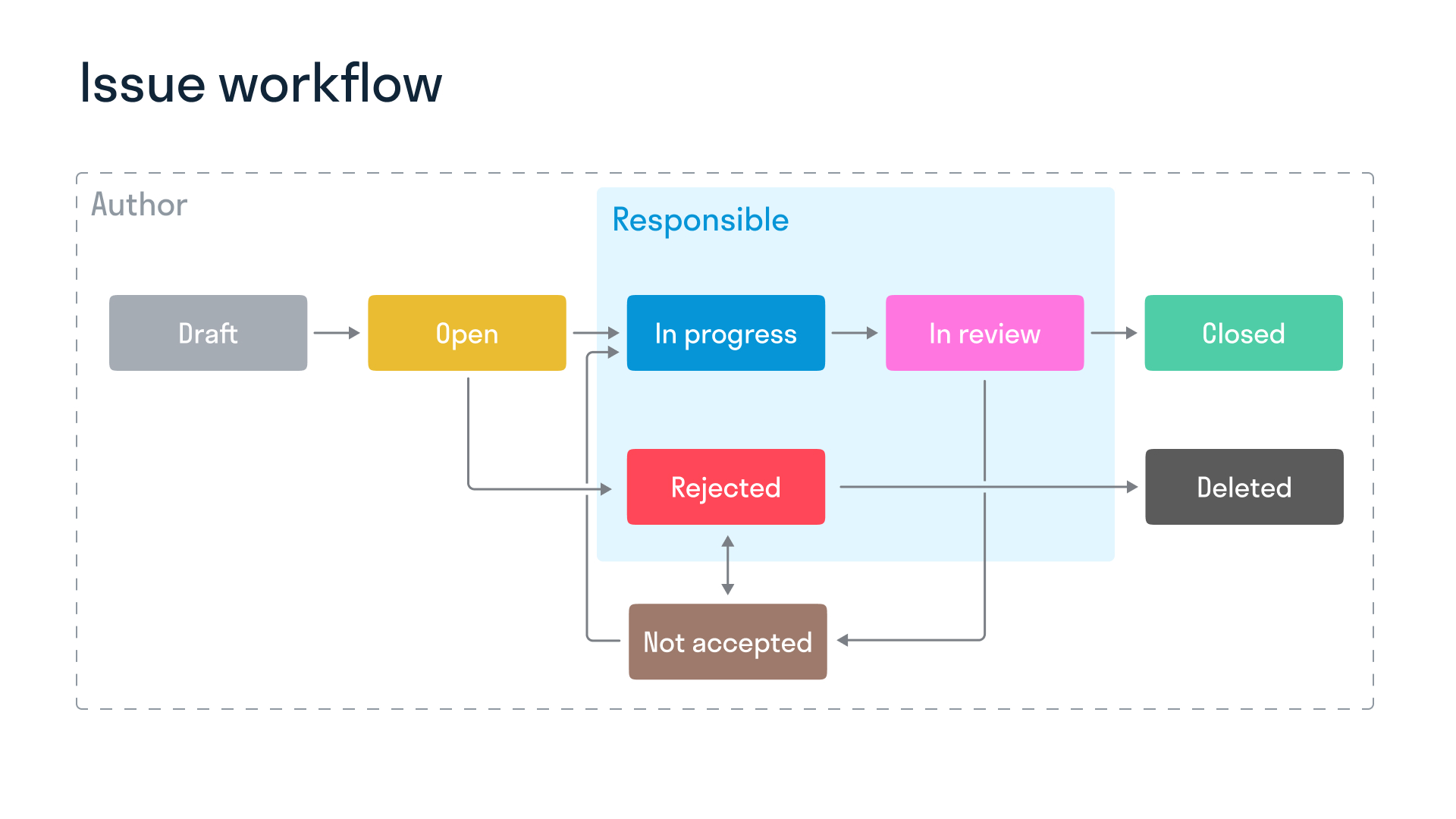 issue_workflow.jpeg